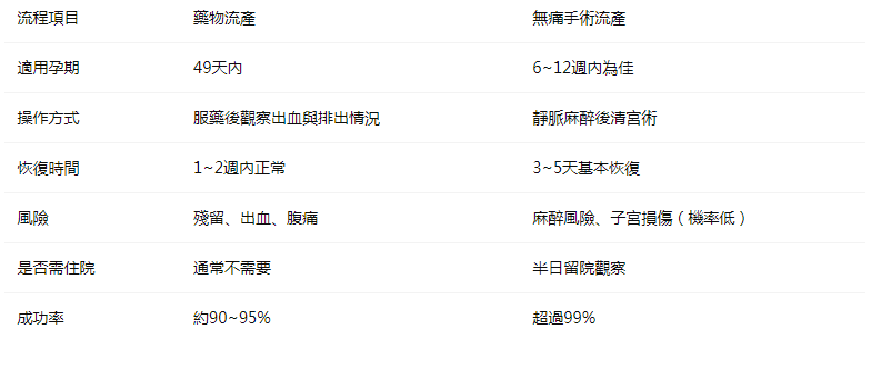 港哪家醫院墮胎手術專業